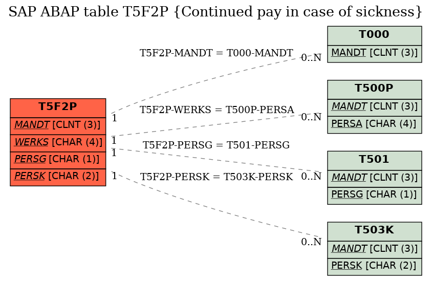 E-R Diagram for table T5F2P (Continued pay in case of sickness)