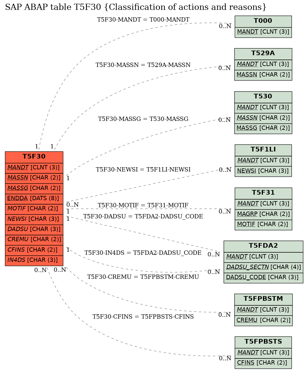 E-R Diagram for table T5F30 (Classification of actions and reasons)