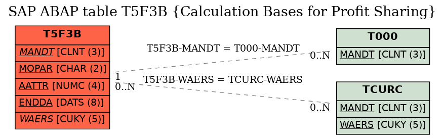 E-R Diagram for table T5F3B (Calculation Bases for Profit Sharing)
