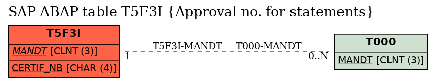 E-R Diagram for table T5F3I (Approval no. for statements)