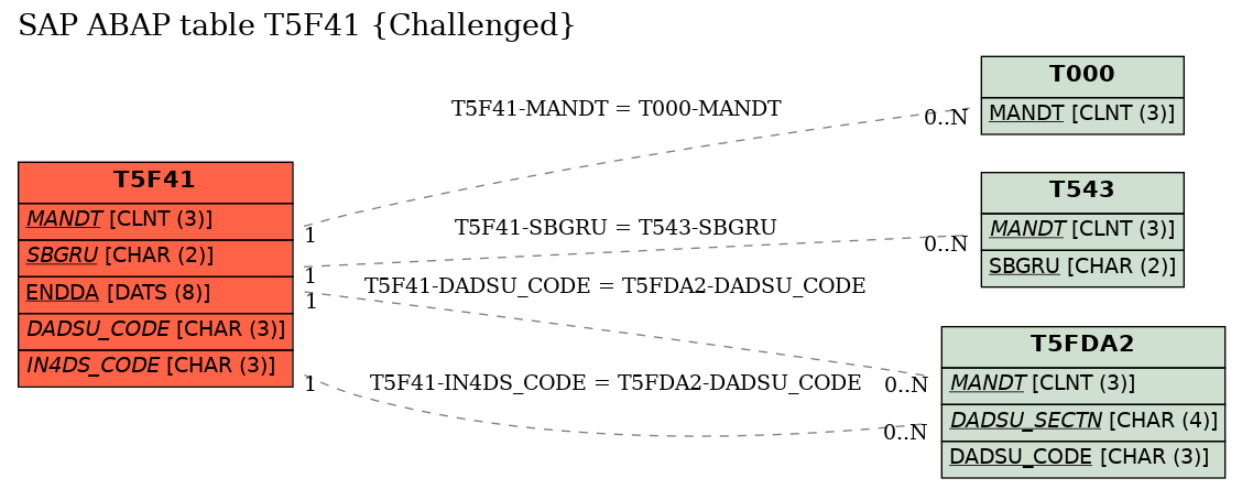 E-R Diagram for table T5F41 (Challenged)