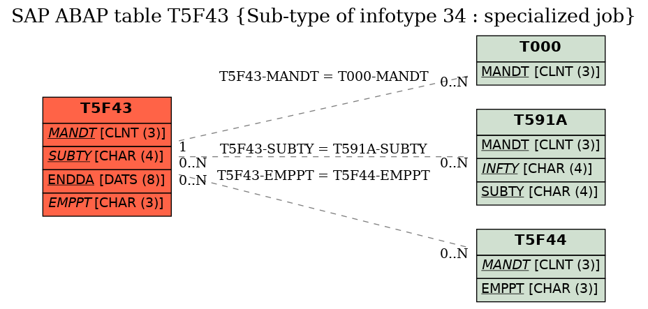 E-R Diagram for table T5F43 (Sub-type of infotype 34 : specialized job)