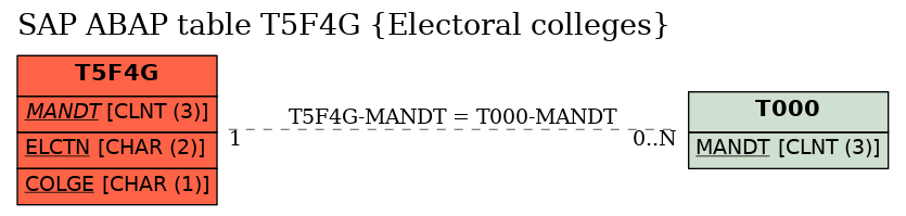 E-R Diagram for table T5F4G (Electoral colleges)