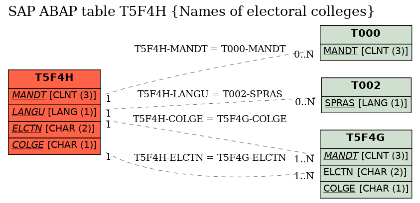 E-R Diagram for table T5F4H (Names of electoral colleges)