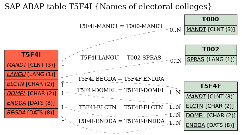 E-R Diagram for table T5F4I (Names of electoral colleges)