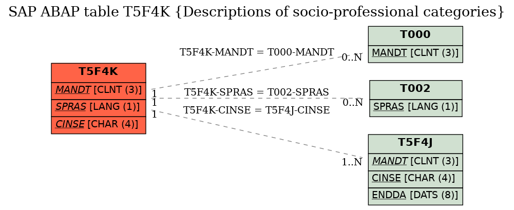 E-R Diagram for table T5F4K (Descriptions of socio-professional categories)