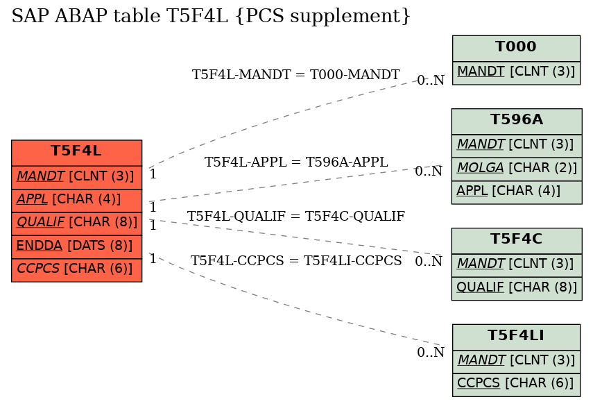 E-R Diagram for table T5F4L (PCS supplement)