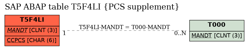 E-R Diagram for table T5F4LI (PCS supplement)