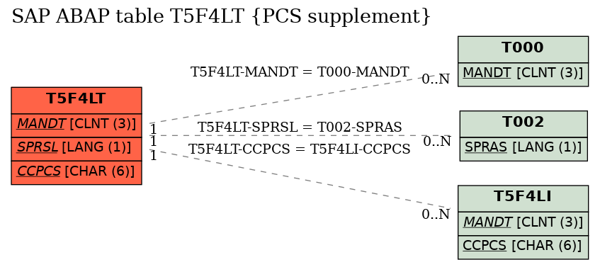E-R Diagram for table T5F4LT (PCS supplement)