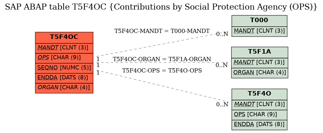 E-R Diagram for table T5F4OC (Contributions by Social Protection Agency (OPS))