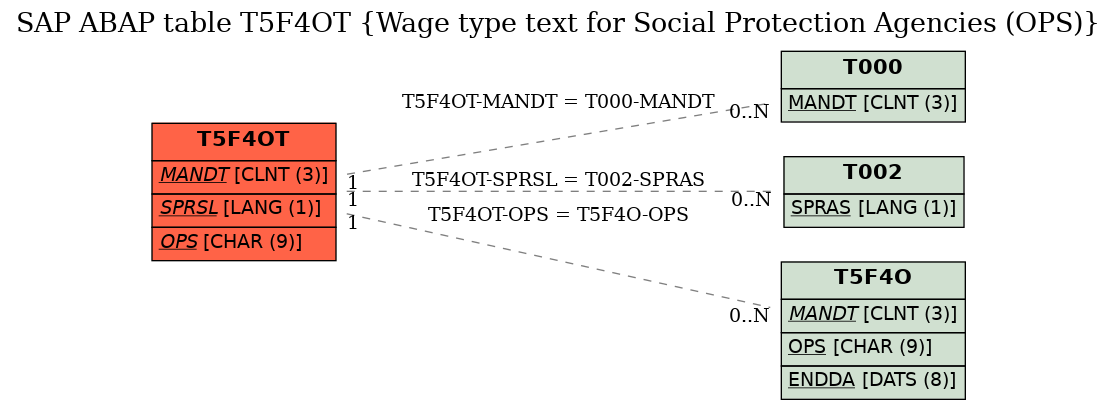 E-R Diagram for table T5F4OT (Wage type text for Social Protection Agencies (OPS))