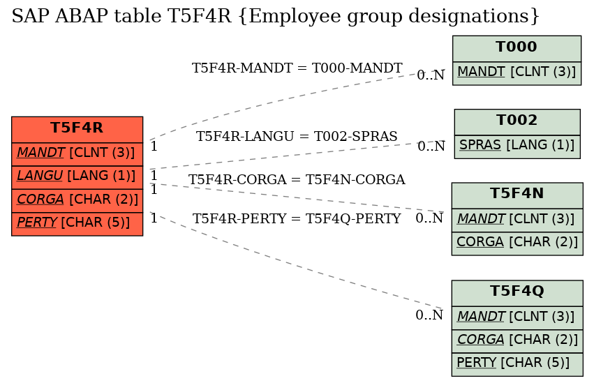 E-R Diagram for table T5F4R (Employee group designations)