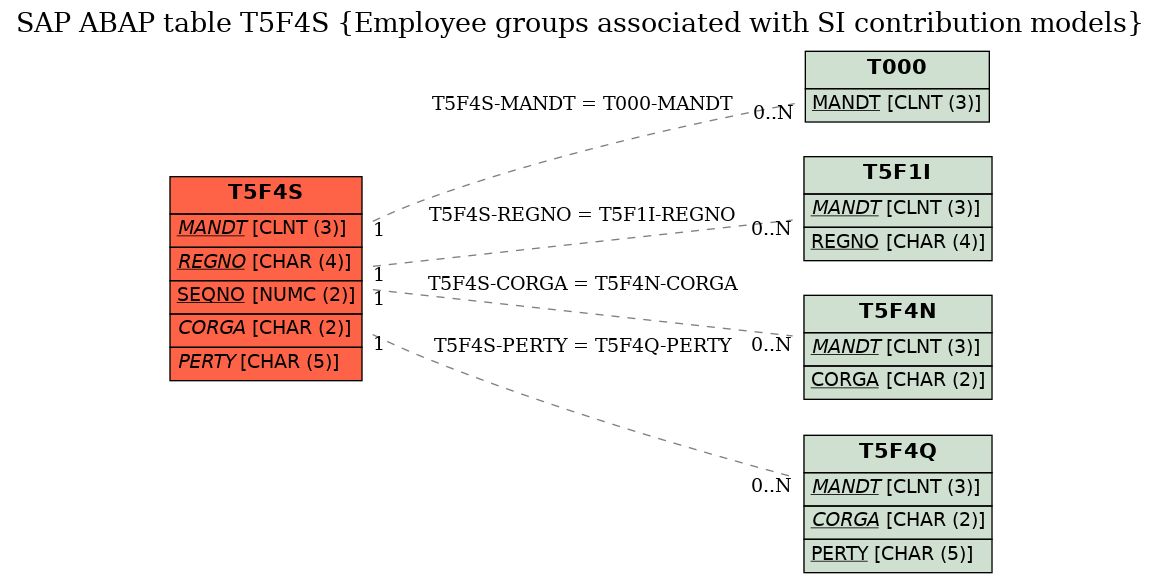 E-R Diagram for table T5F4S (Employee groups associated with SI contribution models)