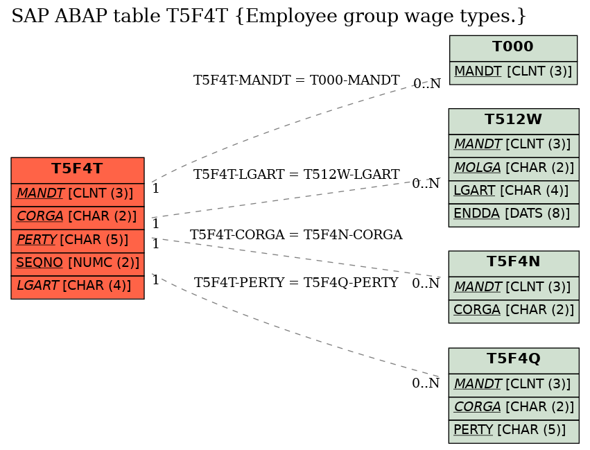 E-R Diagram for table T5F4T (Employee group wage types.)