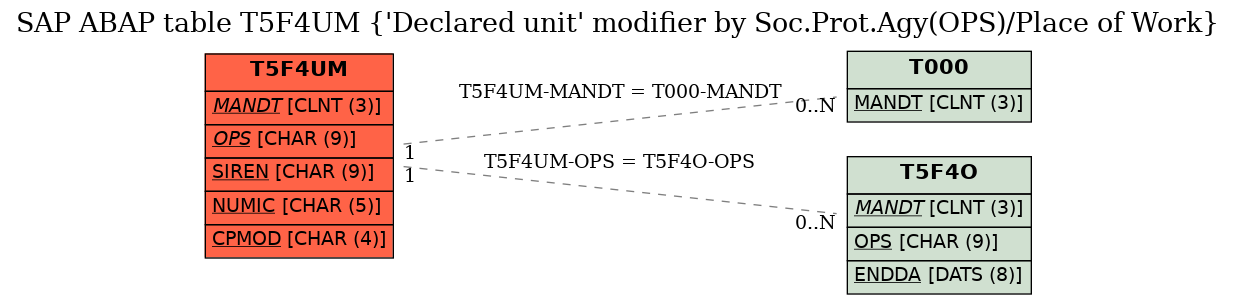 E-R Diagram for table T5F4UM (