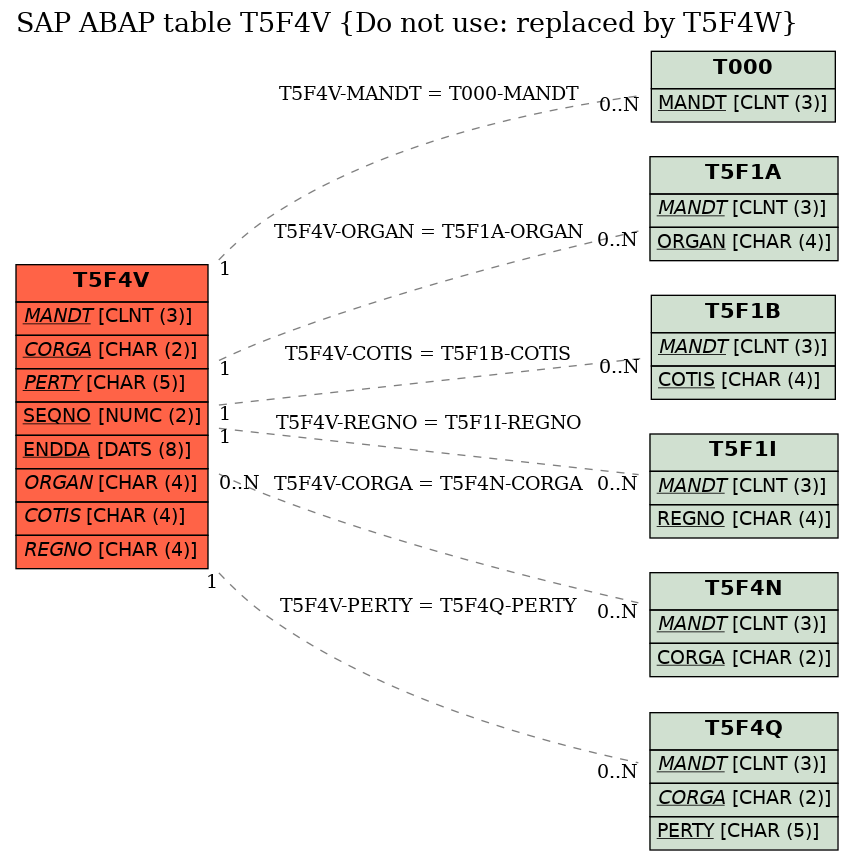 E-R Diagram for table T5F4V (Do not use: replaced by T5F4W)