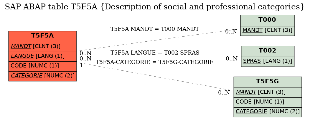 E-R Diagram for table T5F5A (Description of social and professional categories)