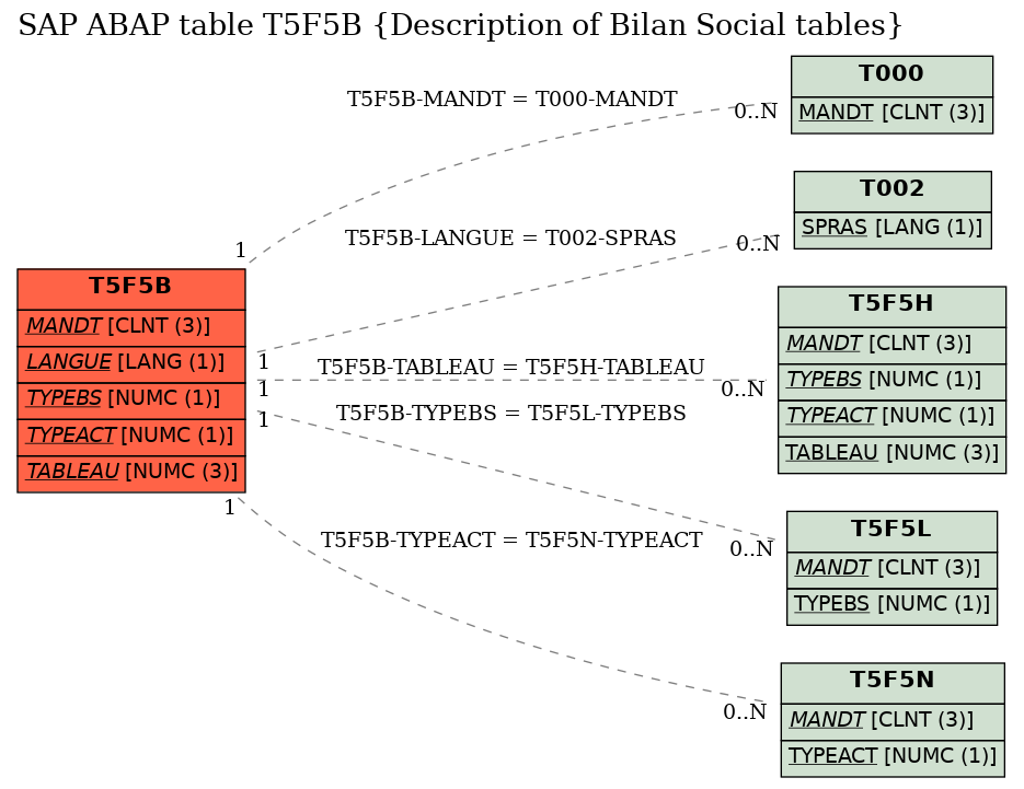 E-R Diagram for table T5F5B (Description of Bilan Social tables)