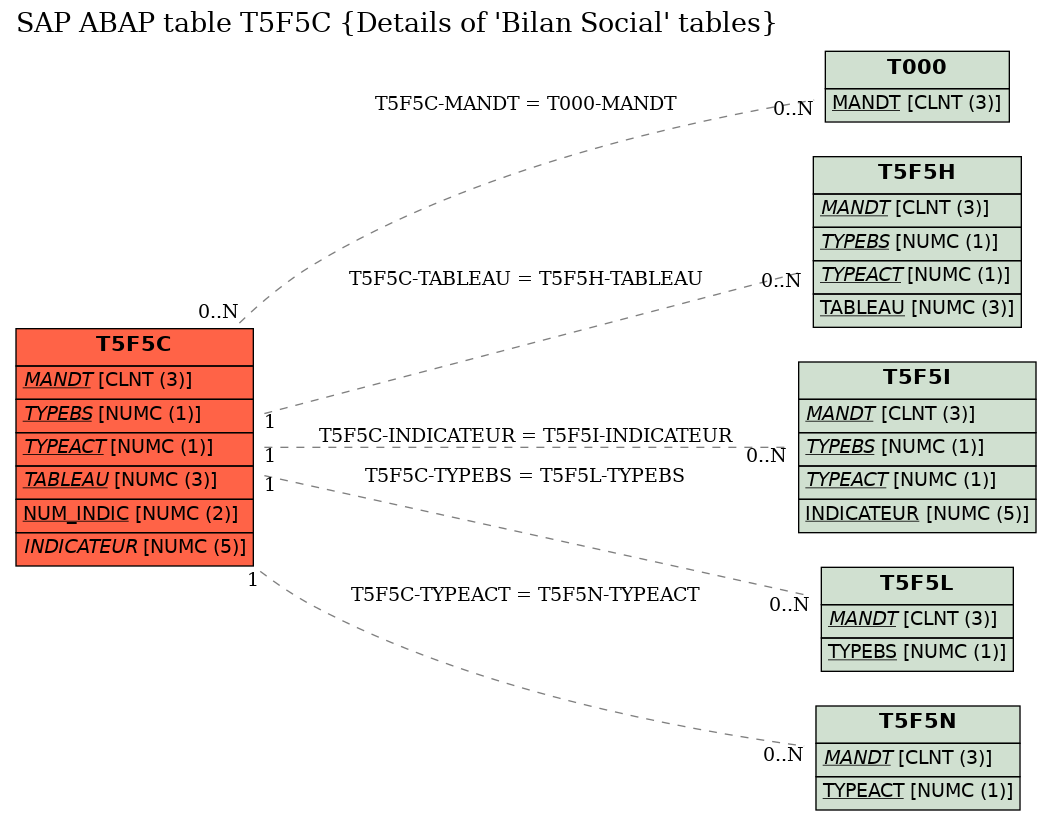 E-R Diagram for table T5F5C (Details of 'Bilan Social' tables)