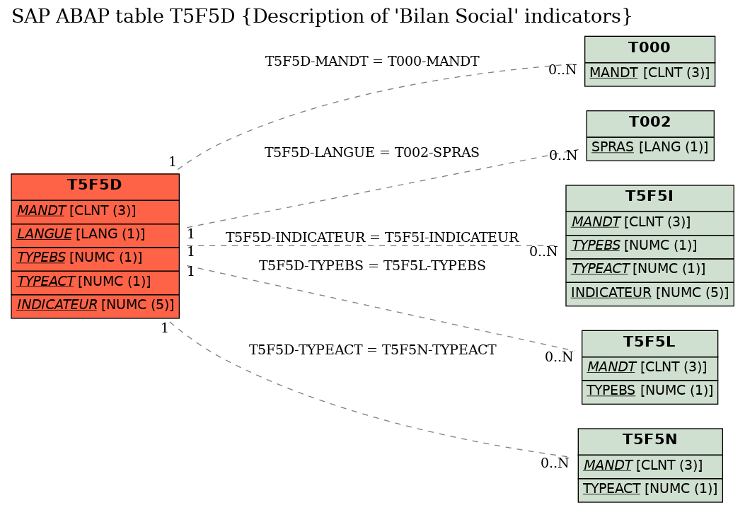 E-R Diagram for table T5F5D (Description of 'Bilan Social' indicators)