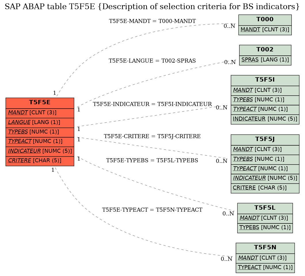 E-R Diagram for table T5F5E (Description of selection criteria for BS indicators)