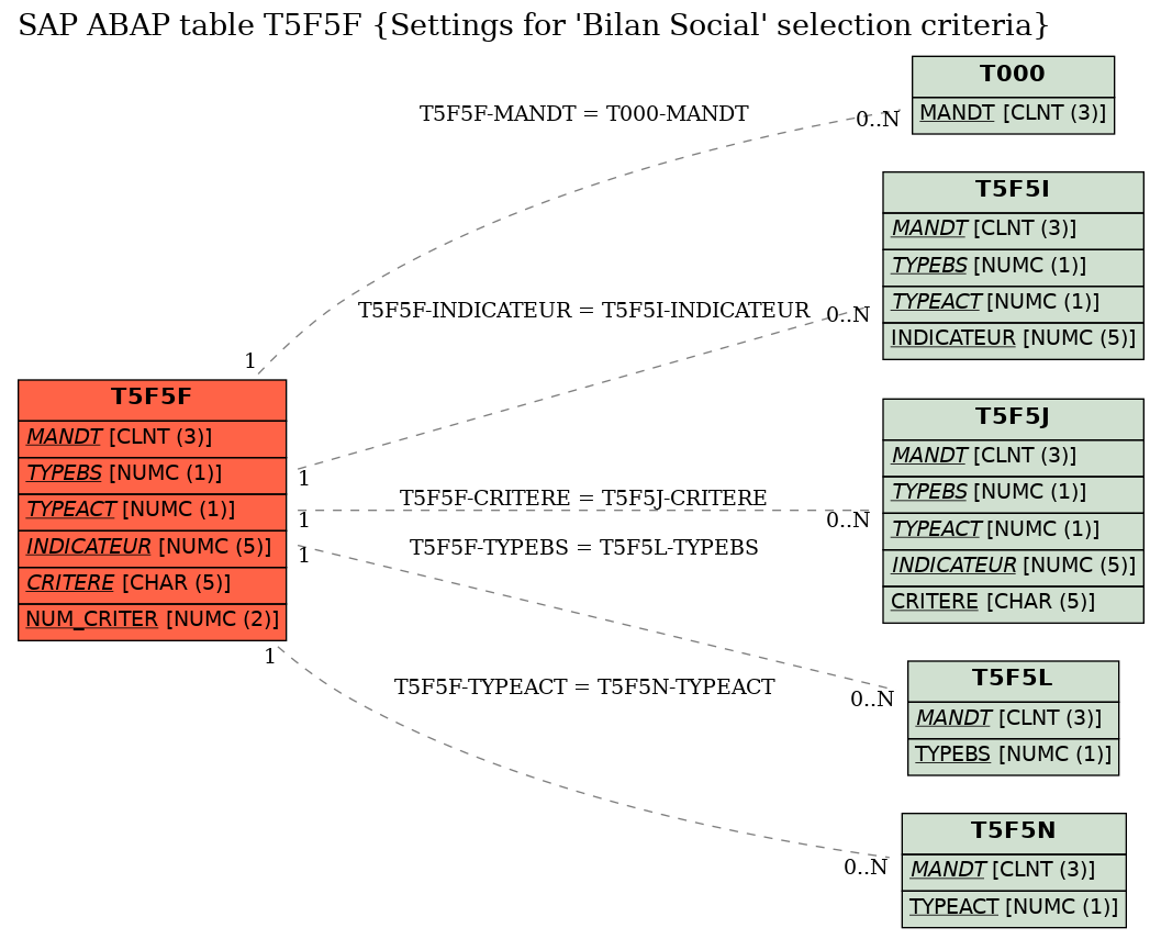 E-R Diagram for table T5F5F (Settings for 'Bilan Social' selection criteria)