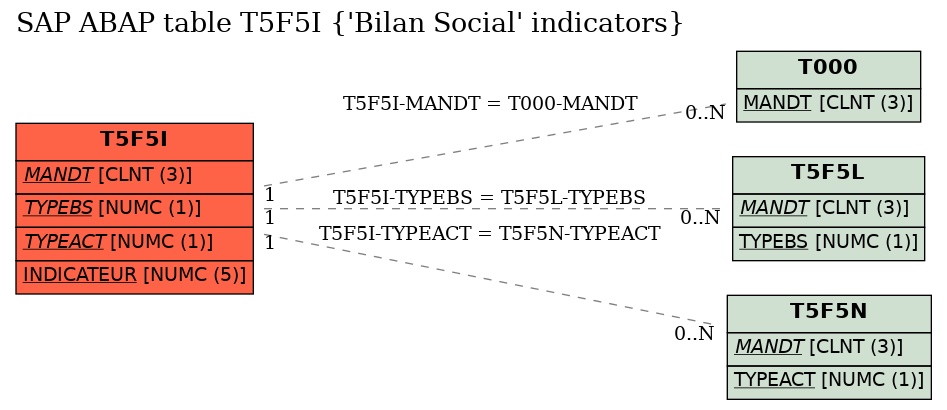 E-R Diagram for table T5F5I ('Bilan Social' indicators)