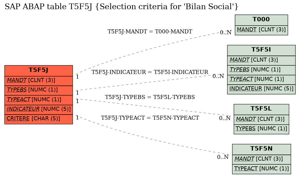 E-R Diagram for table T5F5J (Selection criteria for 'Bilan Social')