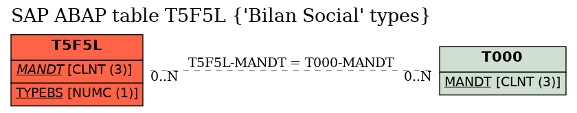 E-R Diagram for table T5F5L ('Bilan Social' types)