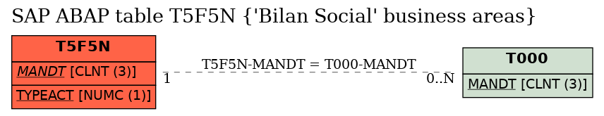 E-R Diagram for table T5F5N ('Bilan Social' business areas)