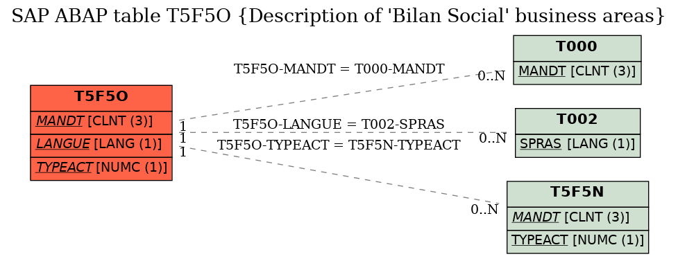 E-R Diagram for table T5F5O (Description of 'Bilan Social' business areas)