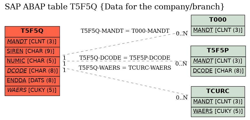 E-R Diagram for table T5F5Q (Data for the company/branch)