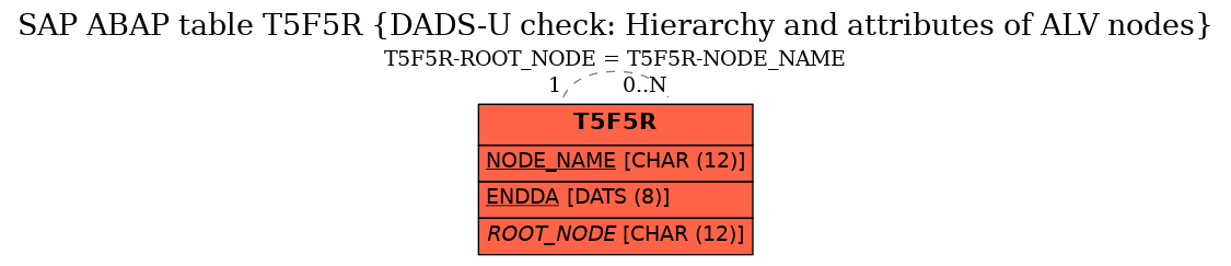 E-R Diagram for table T5F5R (DADS-U check: Hierarchy and attributes of ALV nodes)