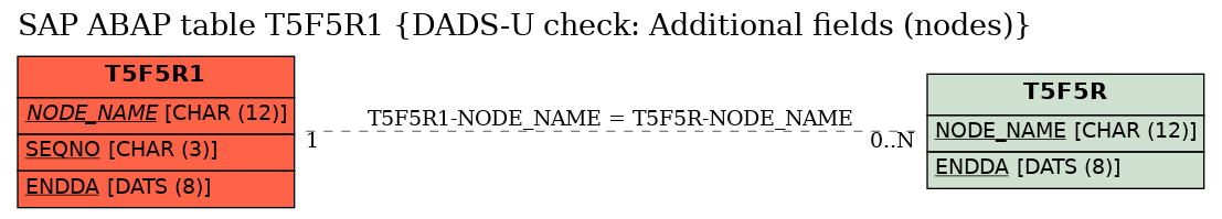 E-R Diagram for table T5F5R1 (DADS-U check: Additional fields (nodes))