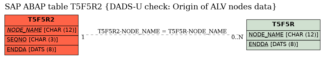 E-R Diagram for table T5F5R2 (DADS-U check: Origin of ALV nodes data)