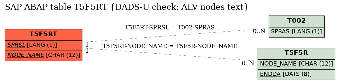 E-R Diagram for table T5F5RT (DADS-U check: ALV nodes text)