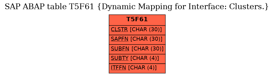 E-R Diagram for table T5F61 (Dynamic Mapping for Interface: Clusters.)