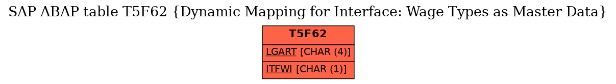 E-R Diagram for table T5F62 (Dynamic Mapping for Interface: Wage Types as Master Data)