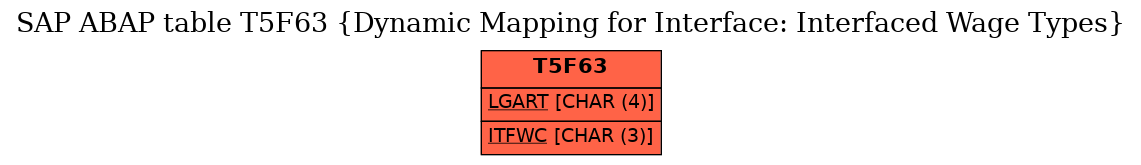 E-R Diagram for table T5F63 (Dynamic Mapping for Interface: Interfaced Wage Types)