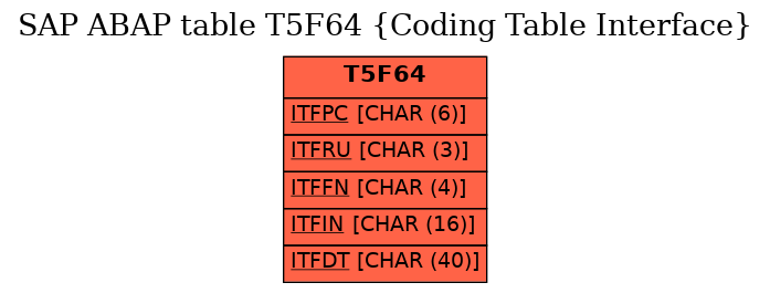 E-R Diagram for table T5F64 (Coding Table Interface)