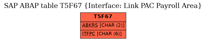 E-R Diagram for table T5F67 (Interface: Link PAC Payroll Area)