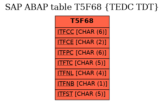 E-R Diagram for table T5F68 (TEDC TDT)