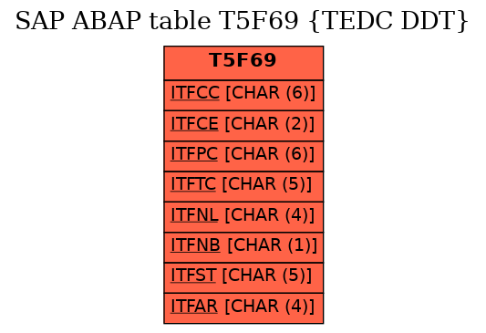 E-R Diagram for table T5F69 (TEDC DDT)