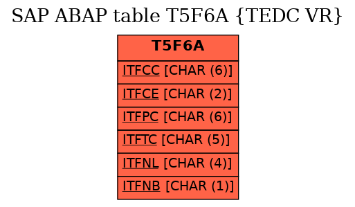 E-R Diagram for table T5F6A (TEDC VR)