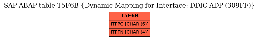 E-R Diagram for table T5F6B (Dynamic Mapping for Interface: DDIC ADP (309FF))