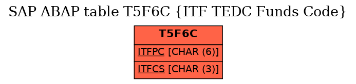 E-R Diagram for table T5F6C (ITF TEDC Funds Code)