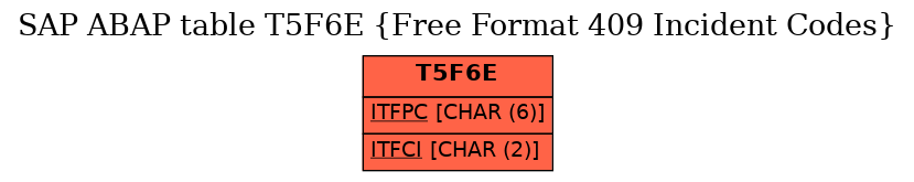 E-R Diagram for table T5F6E (Free Format 409 Incident Codes)