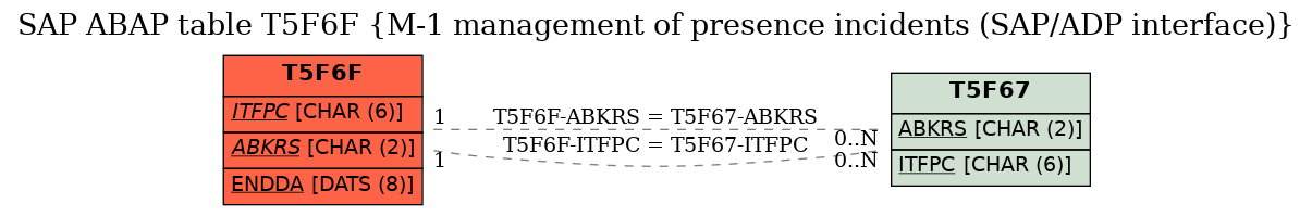 E-R Diagram for table T5F6F (M-1 management of presence incidents (SAP/ADP interface))