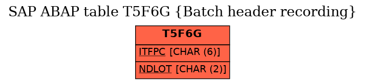 E-R Diagram for table T5F6G (Batch header recording)