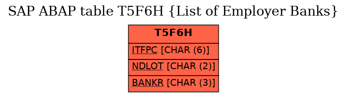 E-R Diagram for table T5F6H (List of Employer Banks)